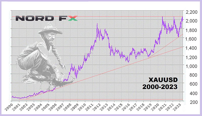 XAU/USD: ऐतिहासिक सारांश और 2027 तक पूर्वानुमान1
